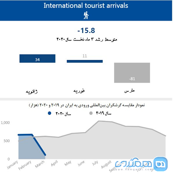 اعلام رشد منفی 15.8 درصدی گردشگری ایران در 2020
