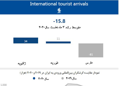 اعلام رشد منفی 15.8 درصدی گردشگری ایران در 2020